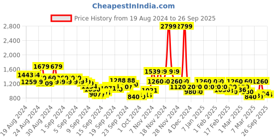 ajio.com only Spread Collar Shirt with Full Sleeves only Price History Graph from 19 Aug 2024 to 26 Sep 2025