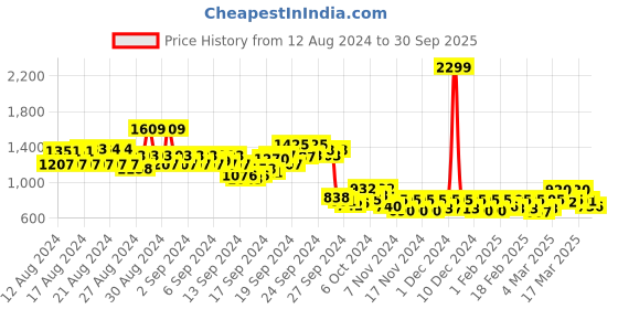 ajio.com only Spread Collar Shirt with Short Sleeves only Price History Graph from 12 Aug 2024 to 30 Sep 2025