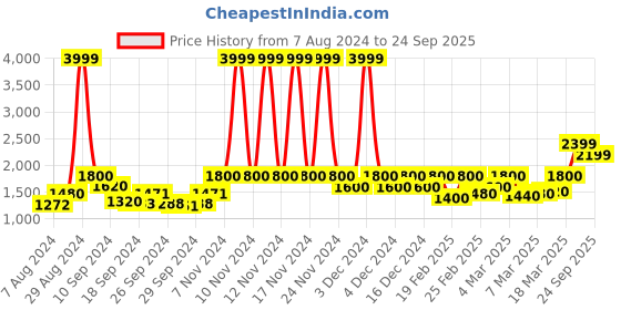 ajio.com only Straight Fit Ankle-Length Jeans only Price History Graph from 7 Aug 2024 to 24 Sep 2025