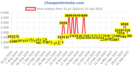 ajio.com only Straight Fit High-Rise Jeans only Price History Graph from 25 Jul 2024 to 15 Sep 2025