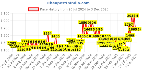 ajio.com only Straight Fit Track Pants with Drawstring Waist only Price History Graph from 26 Jul 2024 to 3 Dec 2025