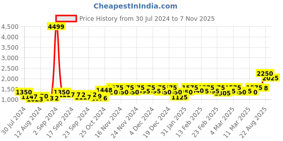 ajio.com only Strapless Jumpsuit with Insert Pockets only Price History Graph from 30 Jul 2024 to 7 Nov 2025