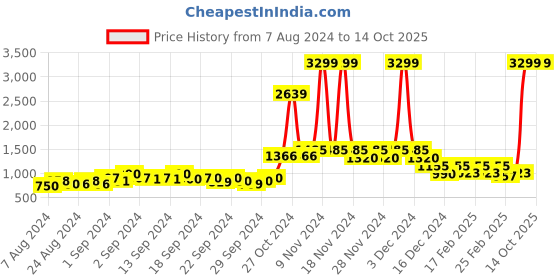 ajio.com only Strappy Jumpsuit with Waist Tie-Up only Price History Graph from 7 Aug 2024 to 14 Oct 2025