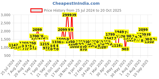 ajio.com only Striped High-Neck Pullover only Price History Graph from 25 Jul 2024 to 19 Oct 2025
