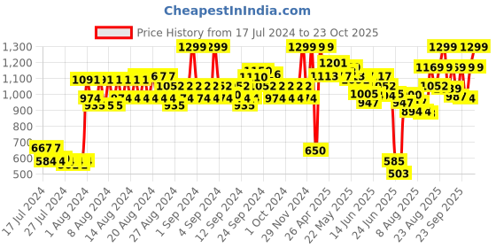 ajio.com only Striped Rib-Knit Beanie only Price History Graph from 17 Jul 2024 to 23 Oct 2025