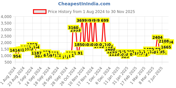 ajio.com only Striped Round-Neck Pullover only Price History Graph from 1 Aug 2024 to 30 Nov 2025