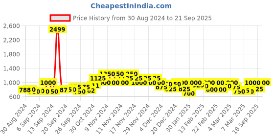 ajio.com only Striped Shirt with Spread Collar only Price History Graph from 30 Aug 2024 to 21 Sep 2025
