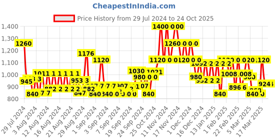 ajio.com only Striped Shirt with Welt Pocket only Price History Graph from 29 Jul 2024 to 22 Oct 2025