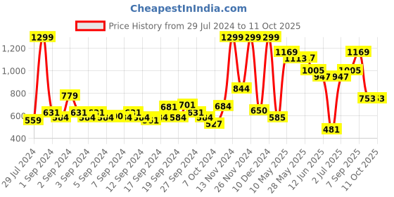 ajio.com only Sunglasses only Price History Graph from 29 Jul 2024 to 11 Oct 2025