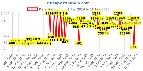 ajio.com only Sunglasses only Price History Graph from 1 Sep 2024 to 18 Nov 2025
