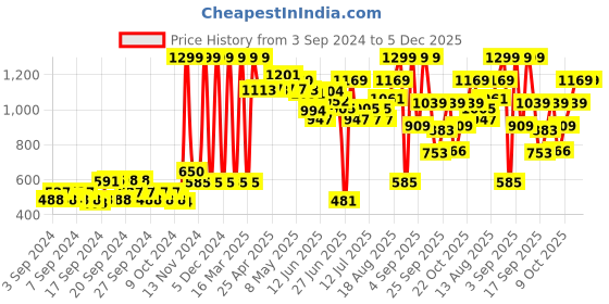 ajio.com only Sunglasses only Price History Graph from 3 Sep 2024 to 5 Dec 2025