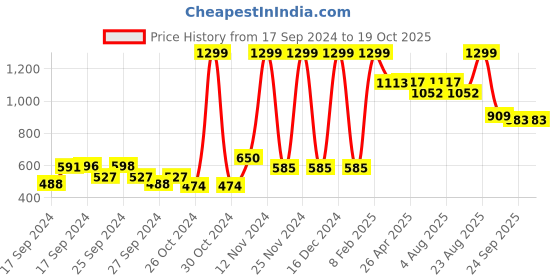 ajio.com only Sunglasses only Price History Graph from 17 Sep 2024 to 19 Oct 2025