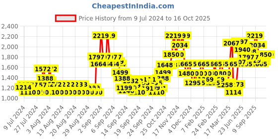 ajio.com only Tie & Dye Round-Neck Pullover only Price History Graph from 9 Jul 2024 to 16 Oct 2025