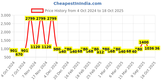 ajio.com only Top with Contrast Yoke only Price History Graph from 4 Oct 2024 to 17 Oct 2025