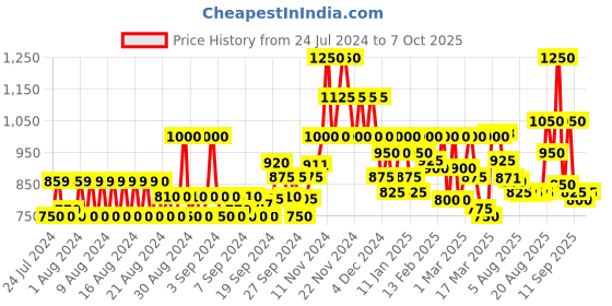ajio.com only Twofer Pullover with Full Sleeves only Price History Graph from 24 Jul 2024 to 7 Oct 2025
