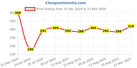 ajio.com only Typographic Print Ankle-Length Socks only Price History Graph from 15 Dec 2024 to 23 Nov 2025