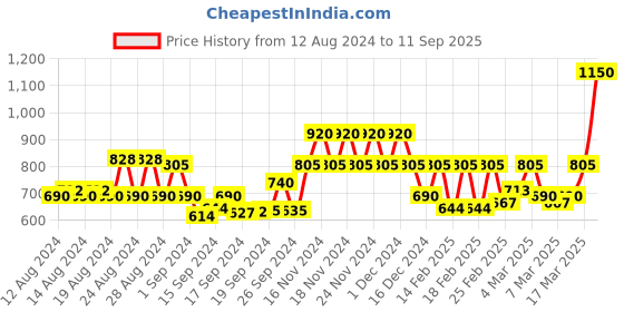 ajio.com only Typographic Print Crew-Neck Sweatshirt only Price History Graph from 12 Aug 2024 to 11 Sep 2025