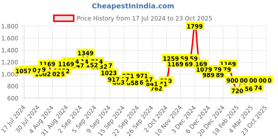 ajio.com only Typographic Print Round-Neck T-Shirt only Price History Graph from 17 Jul 2024 to 23 Oct 2025