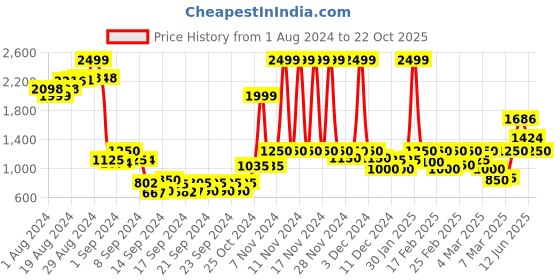 ajio.com only V-Neck Crop Pullover only Price History Graph from 1 Aug 2024 to 22 Oct 2025