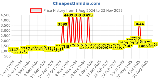 ajio.com only V-Neck Jumpsuit with Insert Pockets only Price History Graph from 1 Aug 2024 to 23 Nov 2025