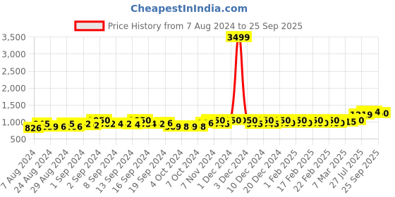 ajio.com only Washed High Rise Skinny Jeans only Price History Graph from 7 Aug 2024 to 25 Sep 2025