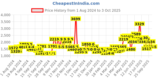 ajio.com only Washed Jacket with Flap Pockets only Price History Graph from 1 Aug 2024 to 3 Oct 2025