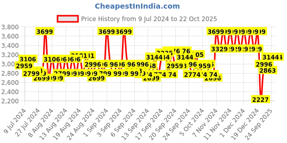 ajio.com only Washed Jeans with Insert Pockets only Price History Graph from 9 Jul 2024 to 22 Oct 2025