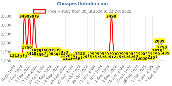 ajio.com only Washed Straight Jeans with Insert Pockets only Price History Graph from 30 Jul 2024 to 22 Oct 2025