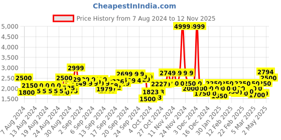 ajio.com only Women Bomber Jacket with Snap-Button Closure only Price History Graph from 7 Aug 2024 to 12 Nov 2025