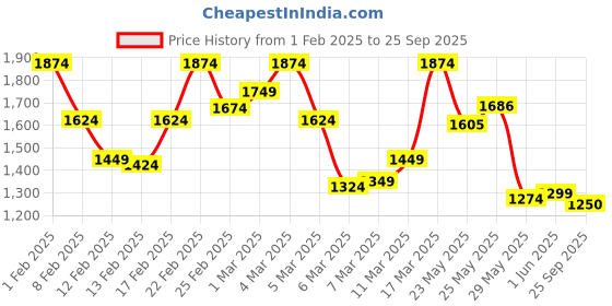 ajio.com only Women Boxy Fit Shirt with Patch Pockets only Price History Graph from 1 Feb 2025 to 25 Sep 2025