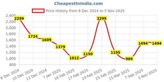 ajio.com only Women Brand Print Regular Fit Crew-Neck T-Shirt only Price History Graph from 8 Dec 2024 to 2 Nov 2025