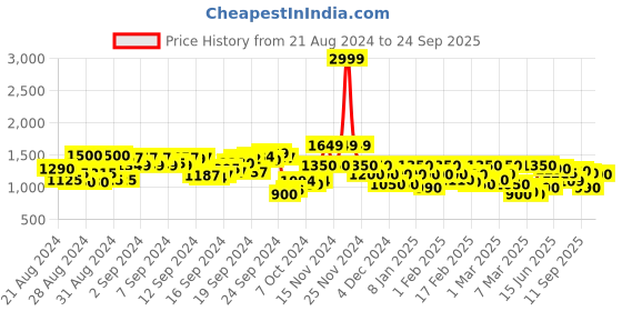 ajio.com only Women Checked Crop Shirt with Spread Collar only Price History Graph from 21 Aug 2024 to 24 Sep 2025