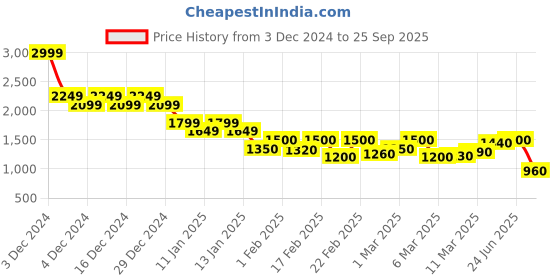 ajio.com only Women Checked Flared Flat-Front Pants only Price History Graph from 3 Dec 2024 to 25 Sep 2025