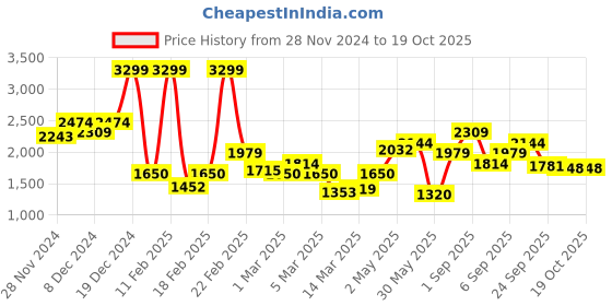 ajio.com only Women Checked Flared Skirt with Belt only Price History Graph from 28 Nov 2024 to 16 Oct 2025