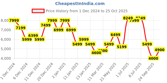 ajio.com only Women Checked Loose Fit Trench Coat with Slip Pockets only Price History Graph from 1 Dec 2024 to 25 Oct 2025