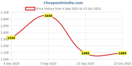 ajio.com only Women Checked Oversized Shirt only Price History Graph from 4 Sep 2025 to 22 Oct 2025