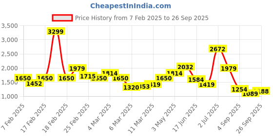 ajio.com only Women Checked Oversized Shirt with Patch Pocket only Price History Graph from 7 Feb 2025 to 26 Sep 2025
