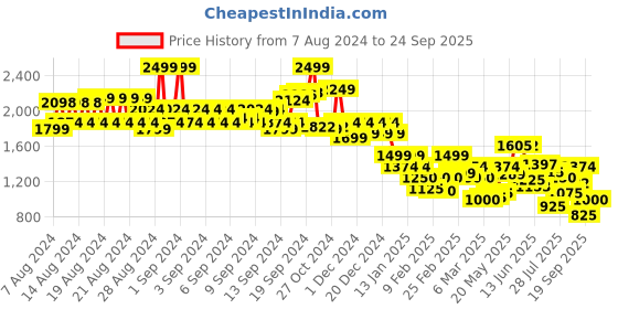 ajio.com only Women Checked Regular Fit Shirt only Price History Graph from 7 Aug 2024 to 24 Sep 2025