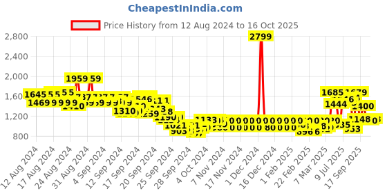 ajio.com only Women Checked Regular Fit Shirt only Price History Graph from 12 Aug 2024 to 16 Oct 2025