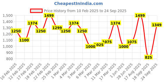 ajio.com only Women Checks Shirt only Price History Graph from 10 Feb 2025 to 24 Sep 2025