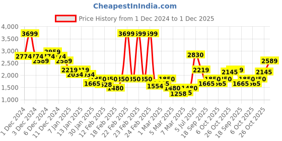 ajio.com only Women Colourblock Regular Fit Pullover only Price History Graph from 1 Dec 2024 to 1 Dec 2025