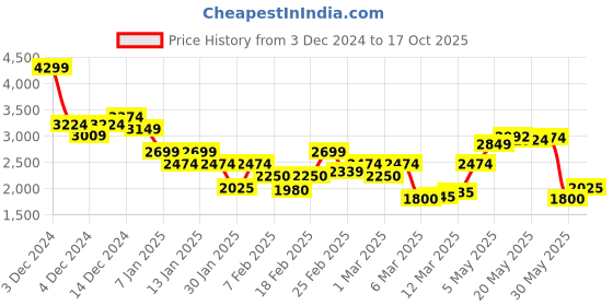 ajio.com only Women Colourblock Regular Fit Pullover only Price History Graph from 3 Dec 2024 to 17 Oct 2025