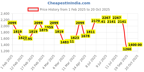 ajio.com only Women Crinkled Boxy Fit Lace Insert Sleeves Shirt only Price History Graph from 1 Feb 2025 to 20 Oct 2025