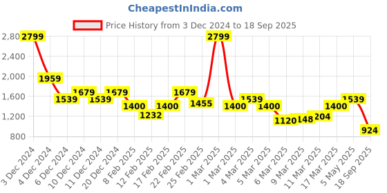 ajio.com only Women Crinkled Regular Fit Shirt only Price History Graph from 3 Dec 2024 to 18 Sep 2025
