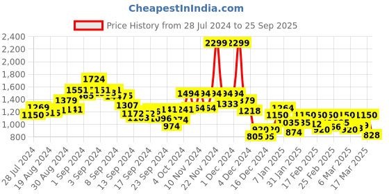 ajio.com only Women Crinkled Slim Fit Shirt only Price History Graph from 28 Jul 2024 to 25 Sep 2025