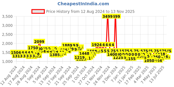 ajio.com only Women Crochet Joggers with Drawstring Waist only Price History Graph from 12 Aug 2024 to 13 Nov 2025