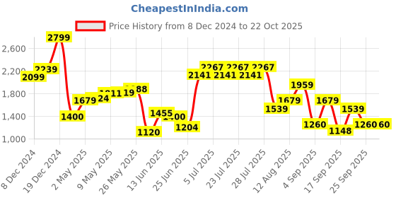 ajio.com only Women Crochet-Knit Round-Neck Pullover only Price History Graph from 8 Dec 2024 to 22 Oct 2025