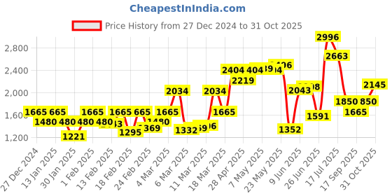 ajio.com only Women Cropped Boxy Fit Denim Jacket only Price History Graph from 27 Dec 2024 to 31 Oct 2025