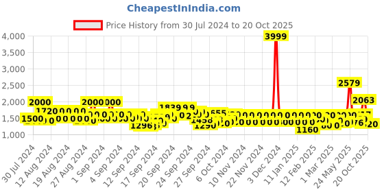 ajio.com only Women Cuffed Joggers only Price History Graph from 30 Jul 2024 to 20 Oct 2025