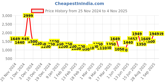 ajio.com only Women Embellished Denim Shorts only Price History Graph from 25 Nov 2024 to 3 Nov 2025
